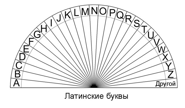 Числовая диаграмма. Маятник Пучко Биолокация. Диаграмма Пучко цифры. Схема для маятника Биолокация. Диаграмма для маятника алфавит.